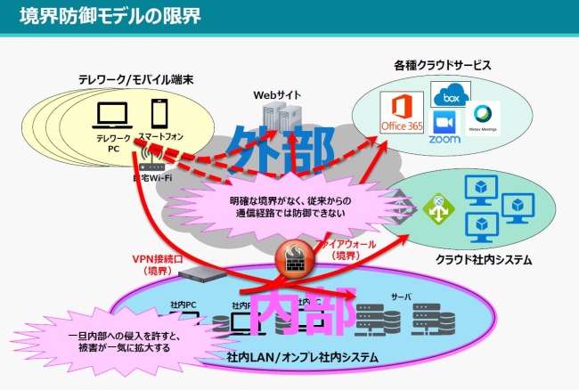 図2．境界防御モデルの限界