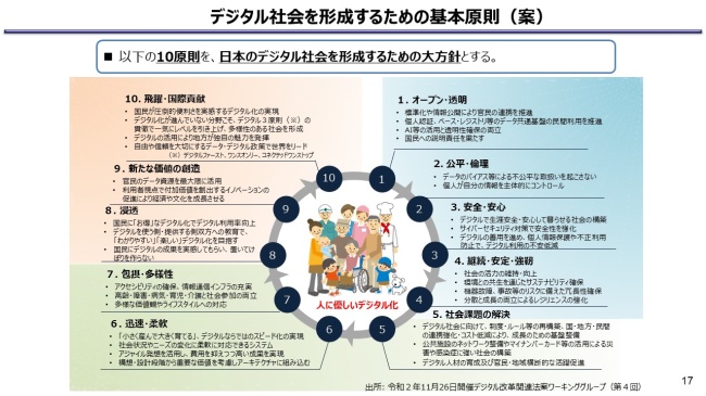 図2．デジタル社会を形成するための基本原則（案）