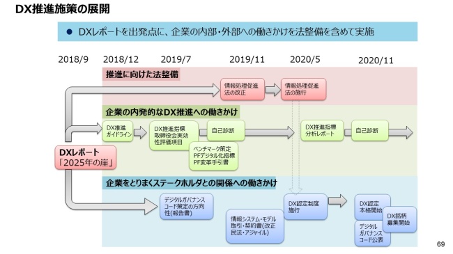 図4．経済産業省「DX推進施策の展開」