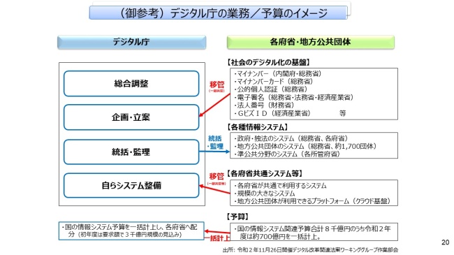 図3．デジタル庁の業務/予算のイメージ