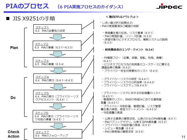 図1.PIAのプロセス