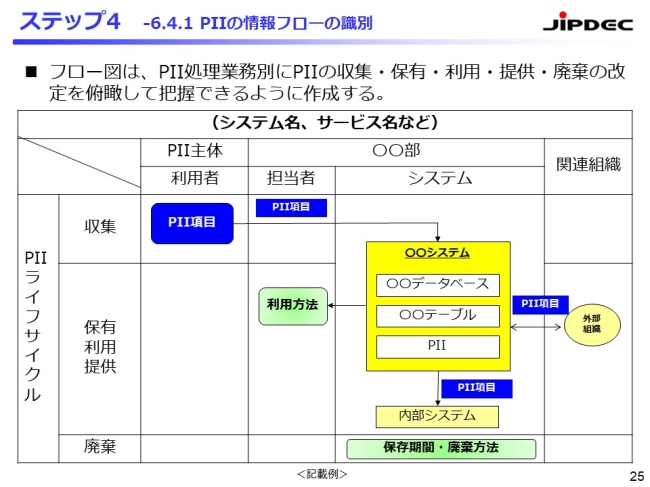 図2．PII実施フロー図（例）