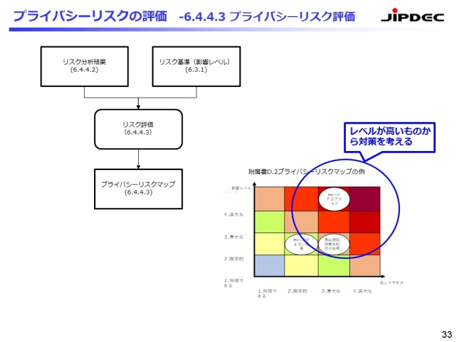 図3．プライバシーリスク評価（プライバシーリスクマップの例）