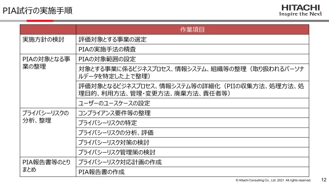 PIA試行の実施手順