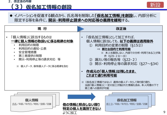 図2．仮名加工情報の創設