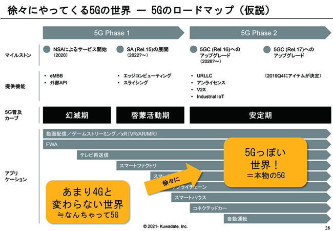 徐々にやってくる5Gの世界-5Gのロードマップ