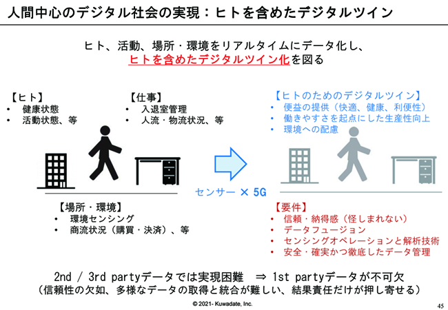 人間中心のデジタル社会の実現：ヒトを含めたデジタルツイン