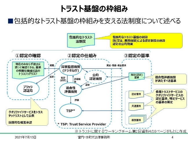 トラスト基盤の枠組み