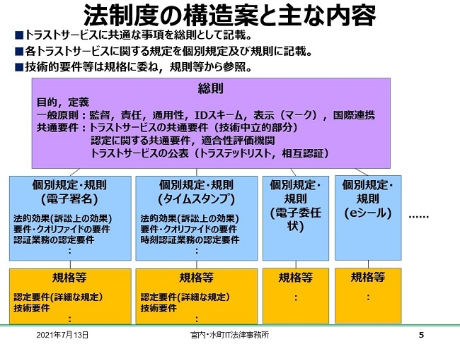 法制度の構造案と主な内容