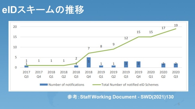 図1．eIDスキームの推移