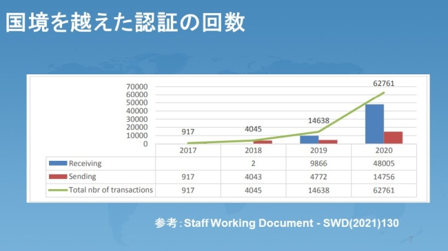 図2．国境を越えた認証の回数