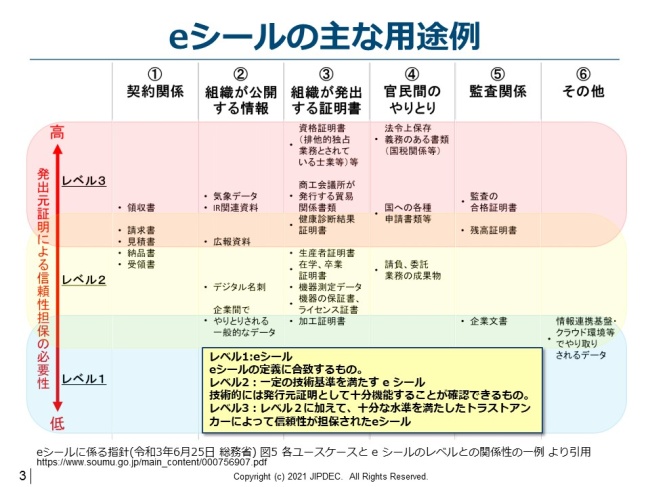 図1．各ユースケースとeシールレベルとの関係性の一例