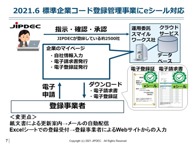 図2．標準企業コード登録管理の仕組み