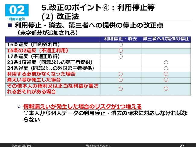 図3．利用停止・消去・第三者への提供の停止の改正点