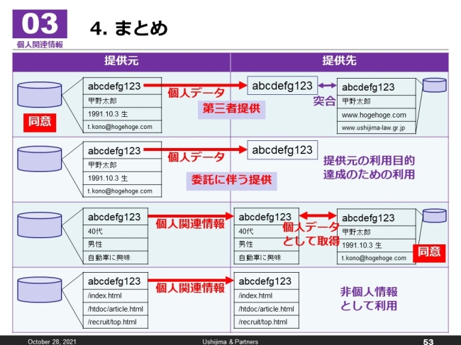 図5．提供先における個人データと個人関連情報の取扱い例