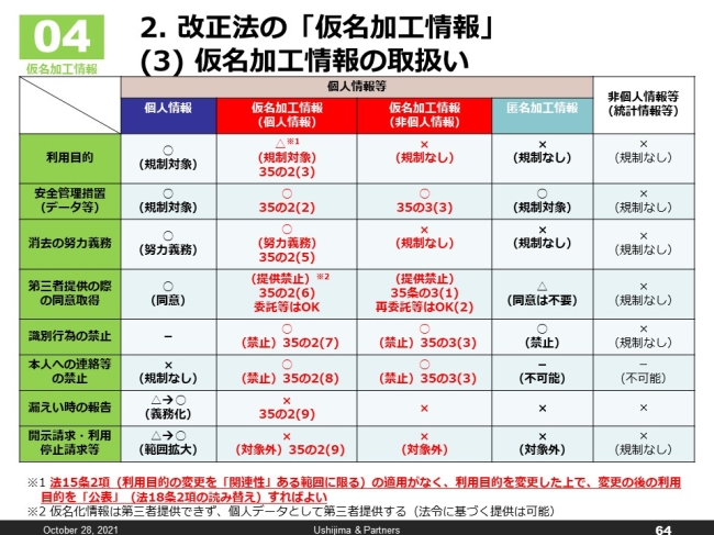 図6．個人情報等の規制の比較