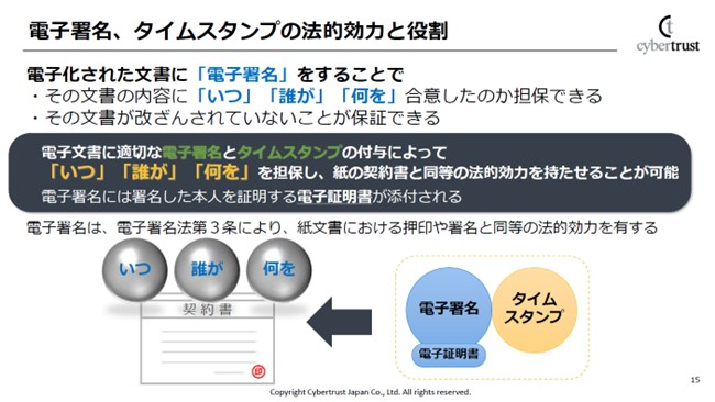 図1．電子署名、タイムスタンプの法的効力と役割