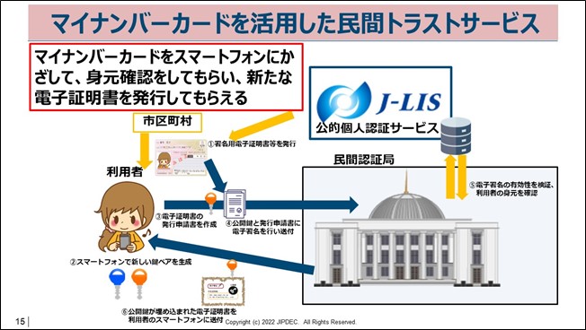 図3．マイナンバーカードを活用した民間トラストサービス