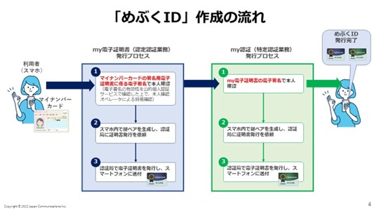 図1．「めぶくID」作成の流れ