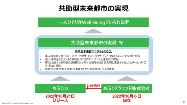 図2．共助型未来都市の実現