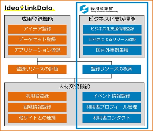 Idea.LinkData.org機能と「ビジネス化支援機能」