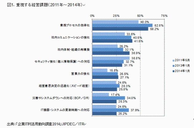 図1.重視する経営課題（2011年＝2014年）