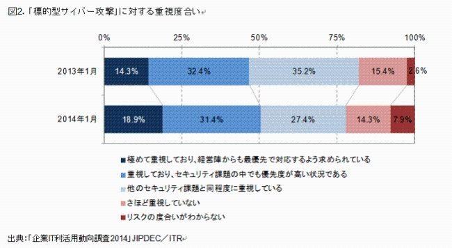 図2.「標的型サイバー攻撃」に対する重視度度合い