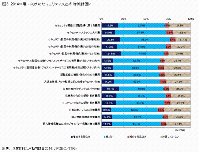 図3.2014年度に向けたセキュリティ支出の増減計画