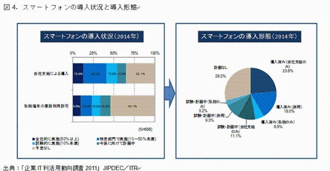 図4.スマートフォンの導入状況と導入形態