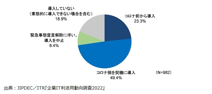  図1．テレワークの導入状況