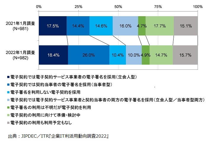  図2．電子契約の利用状況