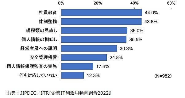 図3．改正個人情報保護法への取り組み状況