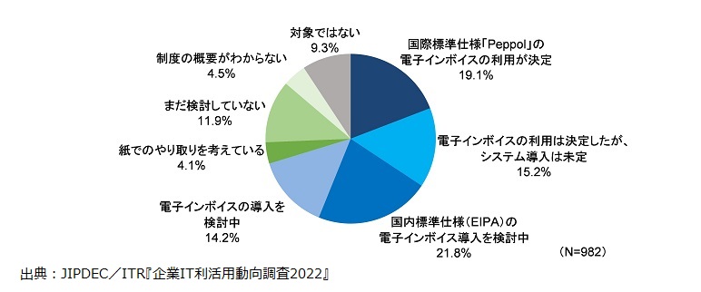 図4．インボイス制度への対応状況