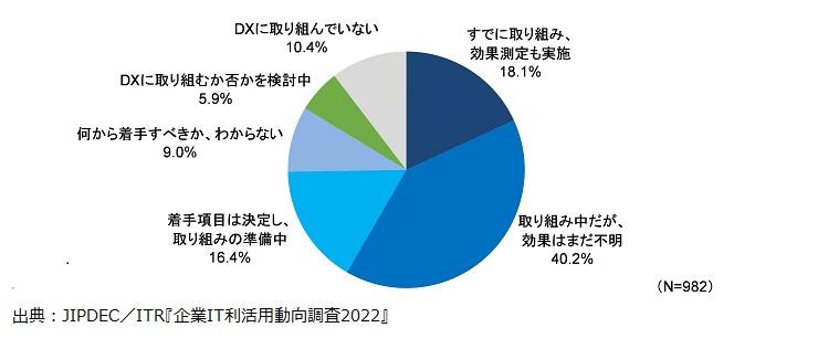 図5．DXへの取り組み状況