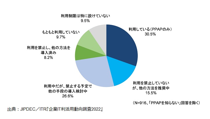 図6．送信側のPPAPの利用状況