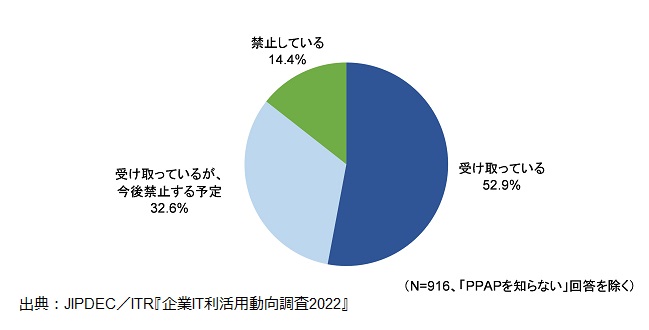 図7．受信側のPPAPの利用状況