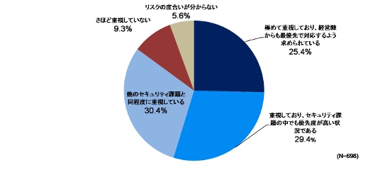 図2．「内部犯行による重要情報の漏洩・逸失」のリスクに対する重視度合い