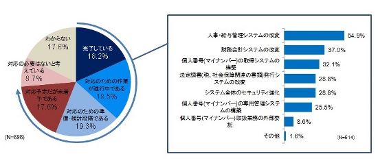 図3．社会保障・税番号制度に対するシステムの対応状況と対応範囲