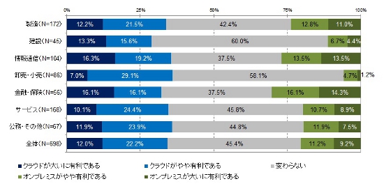 図4．「情報漏洩被害の軽減」に関するシステム環境への認識