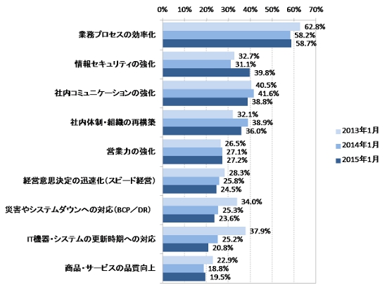 図1．重視する経営課題（2013年～2015年）