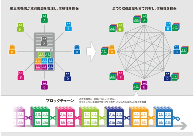 ブロックチェーンの概念図