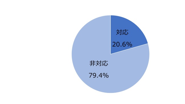 図1：国内企業等の常時SSL化対応比率