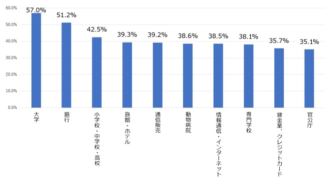 図２：業種ごとの常時SSL化対応割合