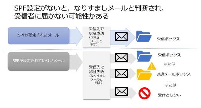 SPFの仕組み