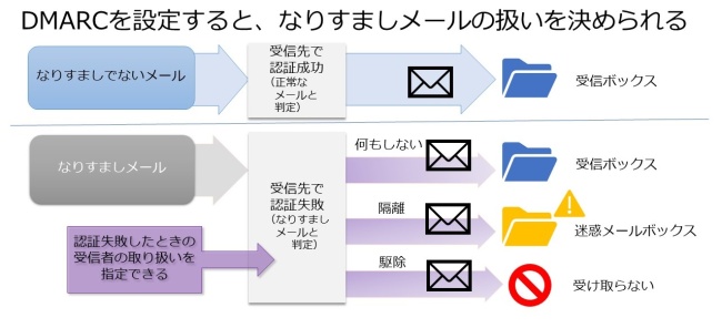 DMARCの仕組み