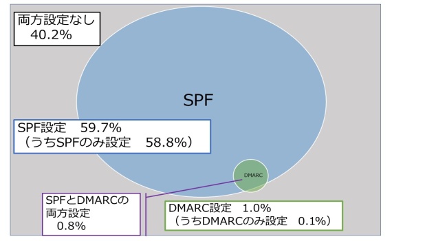 図1.企業等におけるなりすましメール対策設定状況