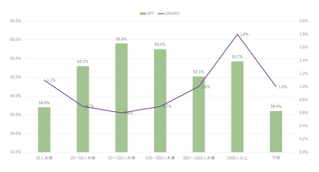 図4．従業員数別の調査結果（SPFとDMARC）