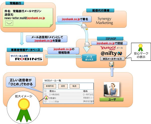 安心マークのシステムイメージ