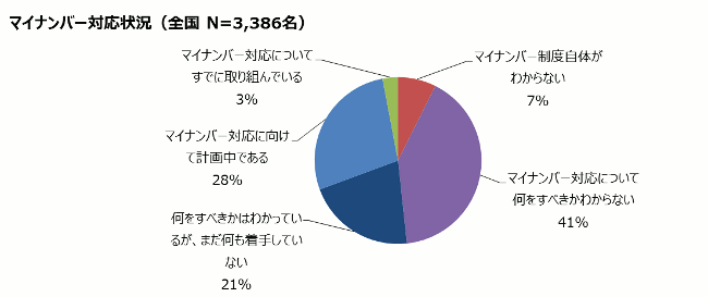 マイナンバー対応状況グラフ