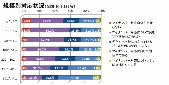 規模別マイナンバー対応状況